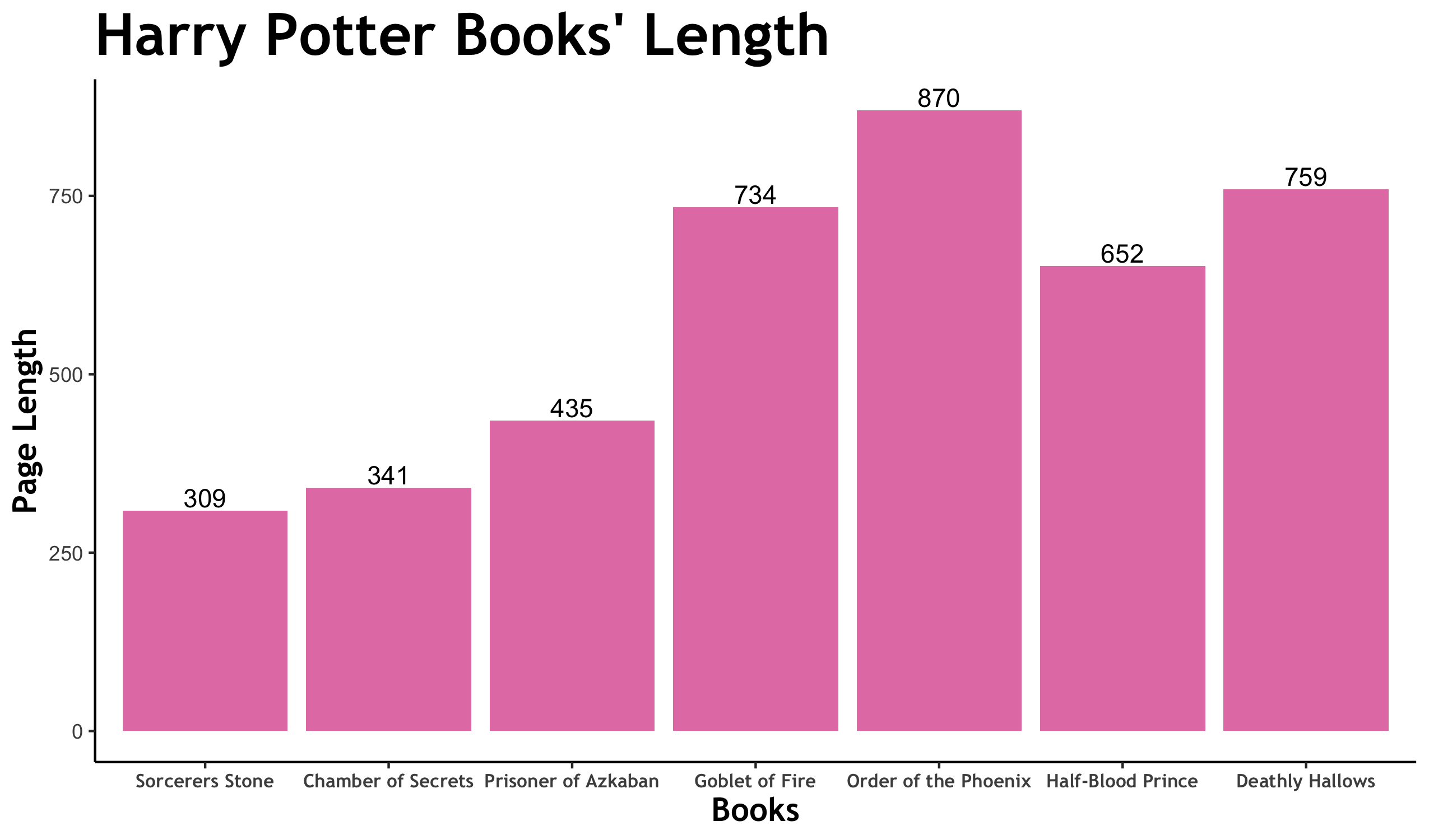 Harry Potter ~ Book Lengths ~ TuTortugas Pop Culture