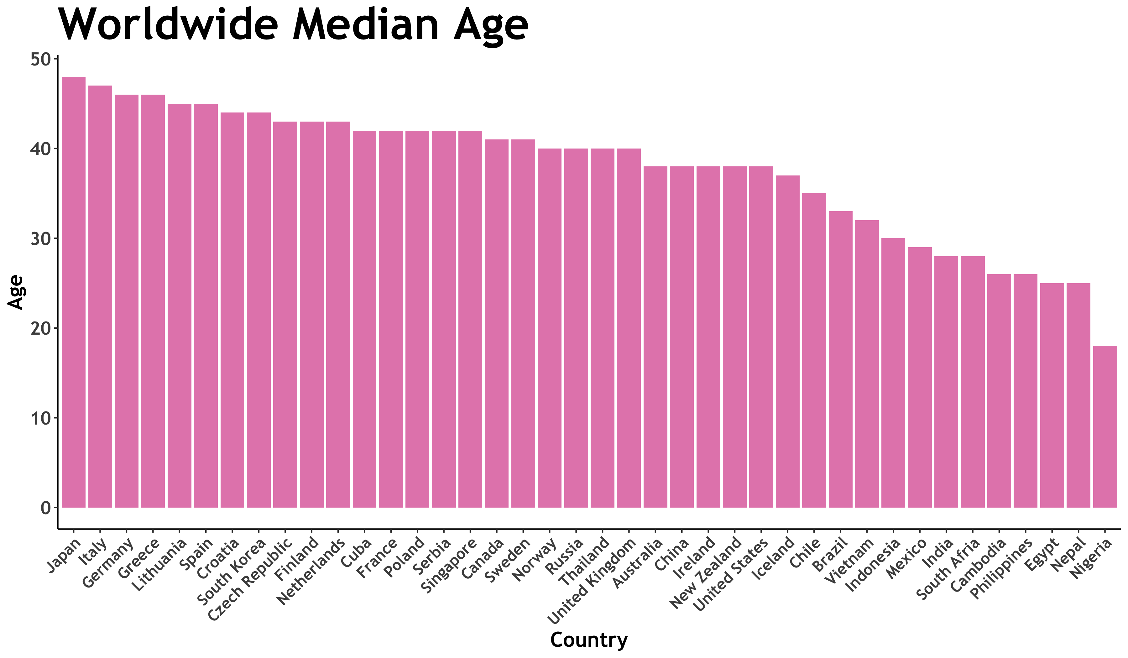 World Median Age TuTortugas World Countries