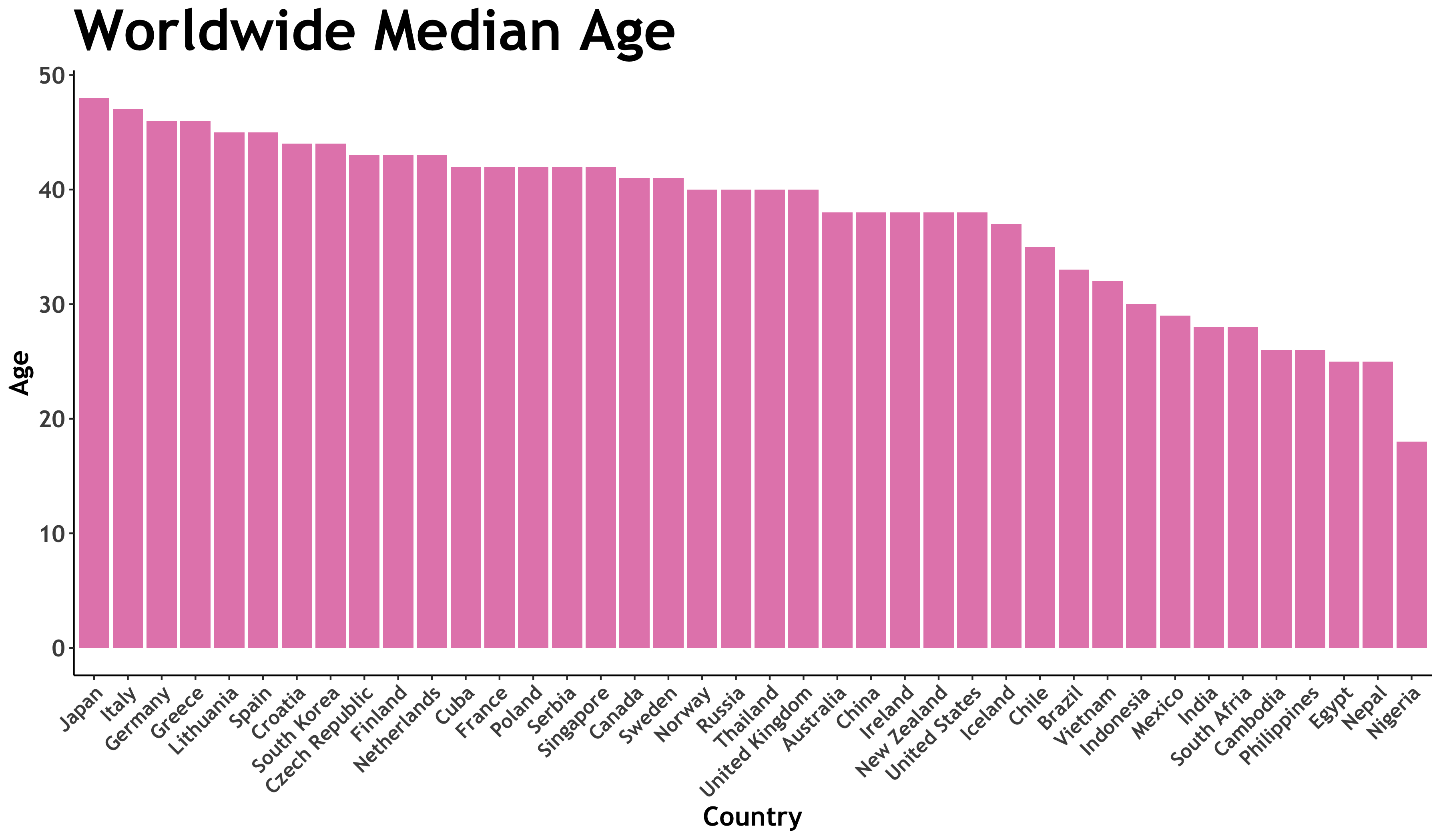 world-median-age-tutortugas-world-countries