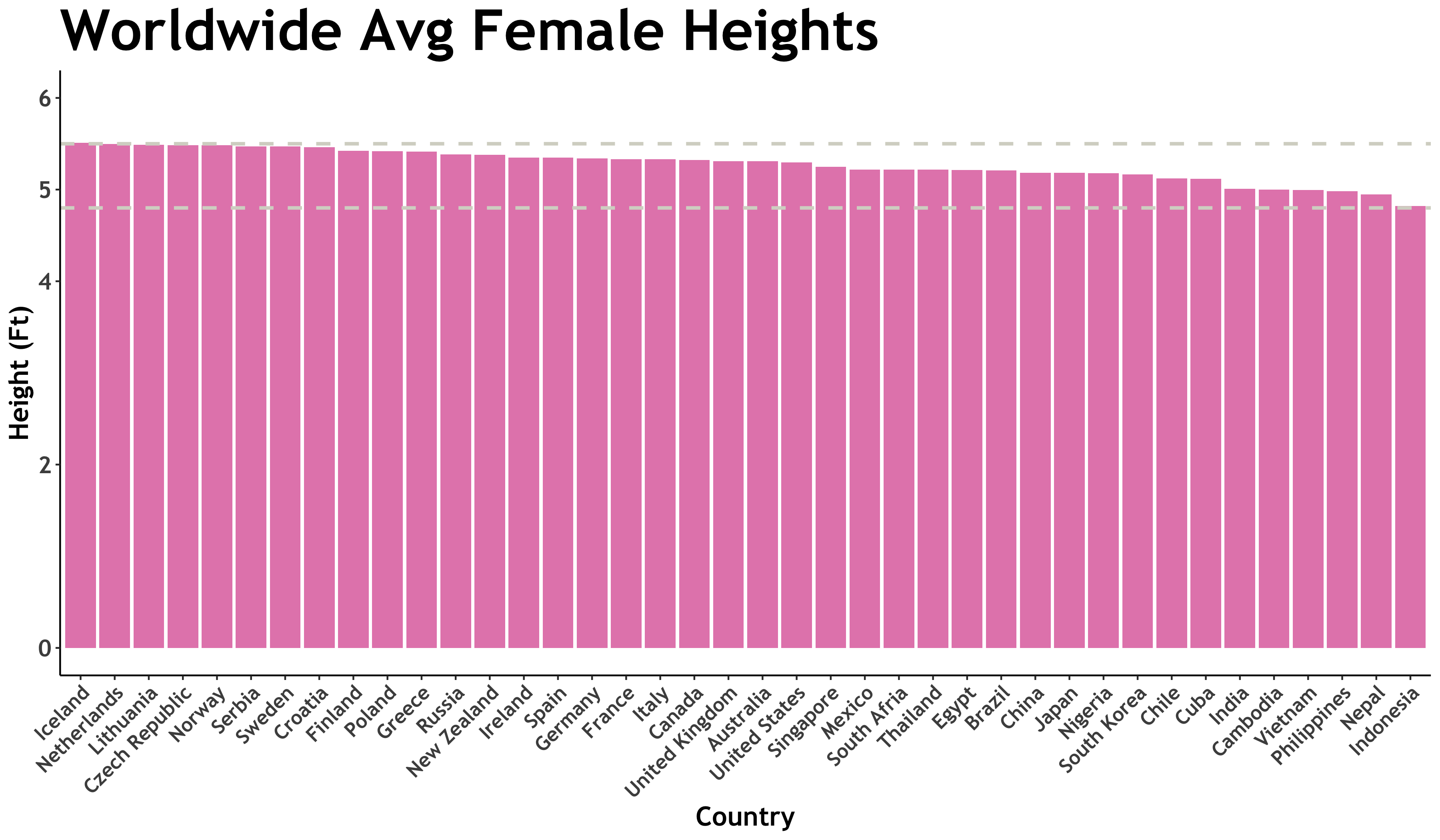 World Female Height 