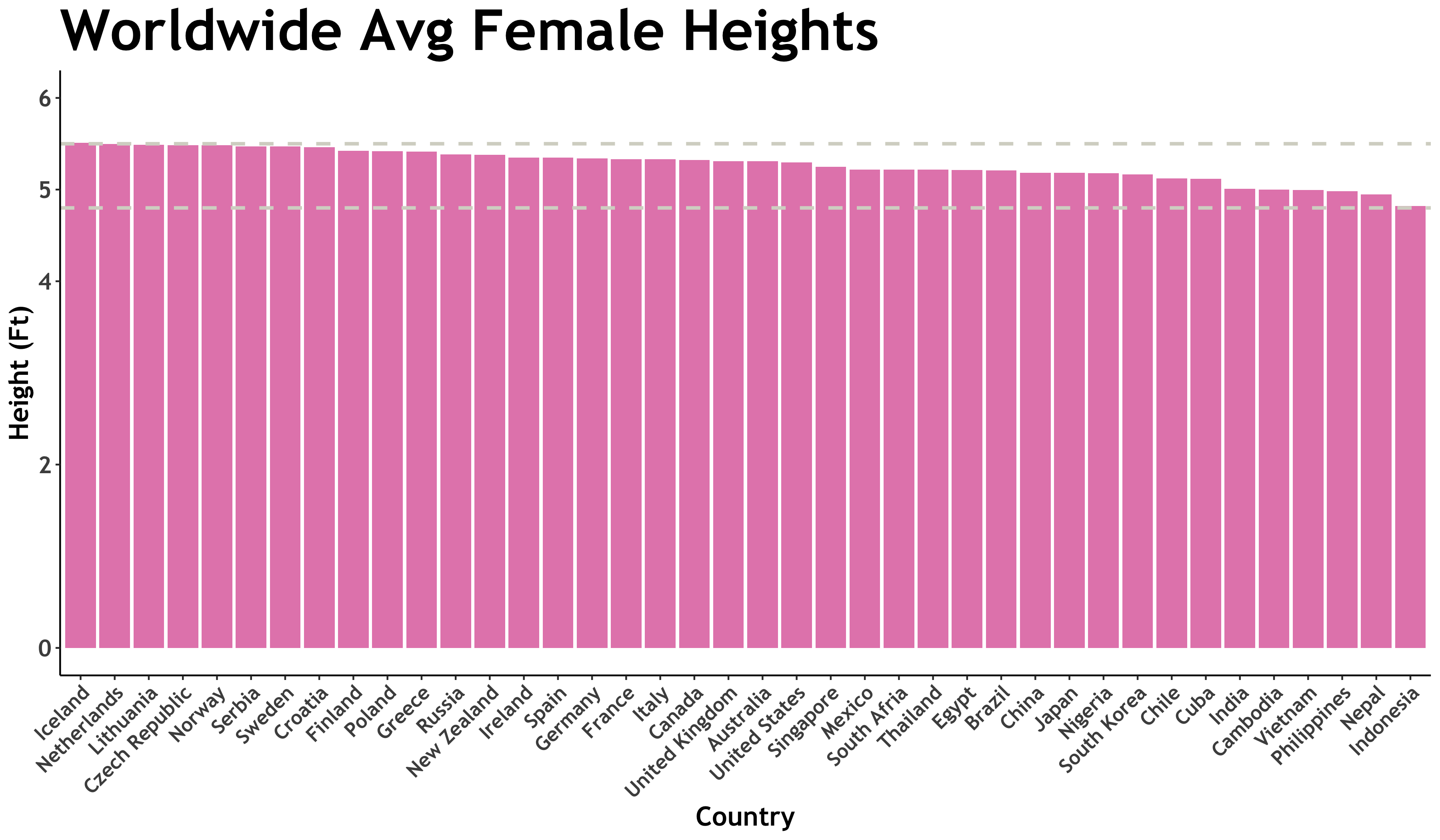 World Average Female Height TuTortugas WorldCountries