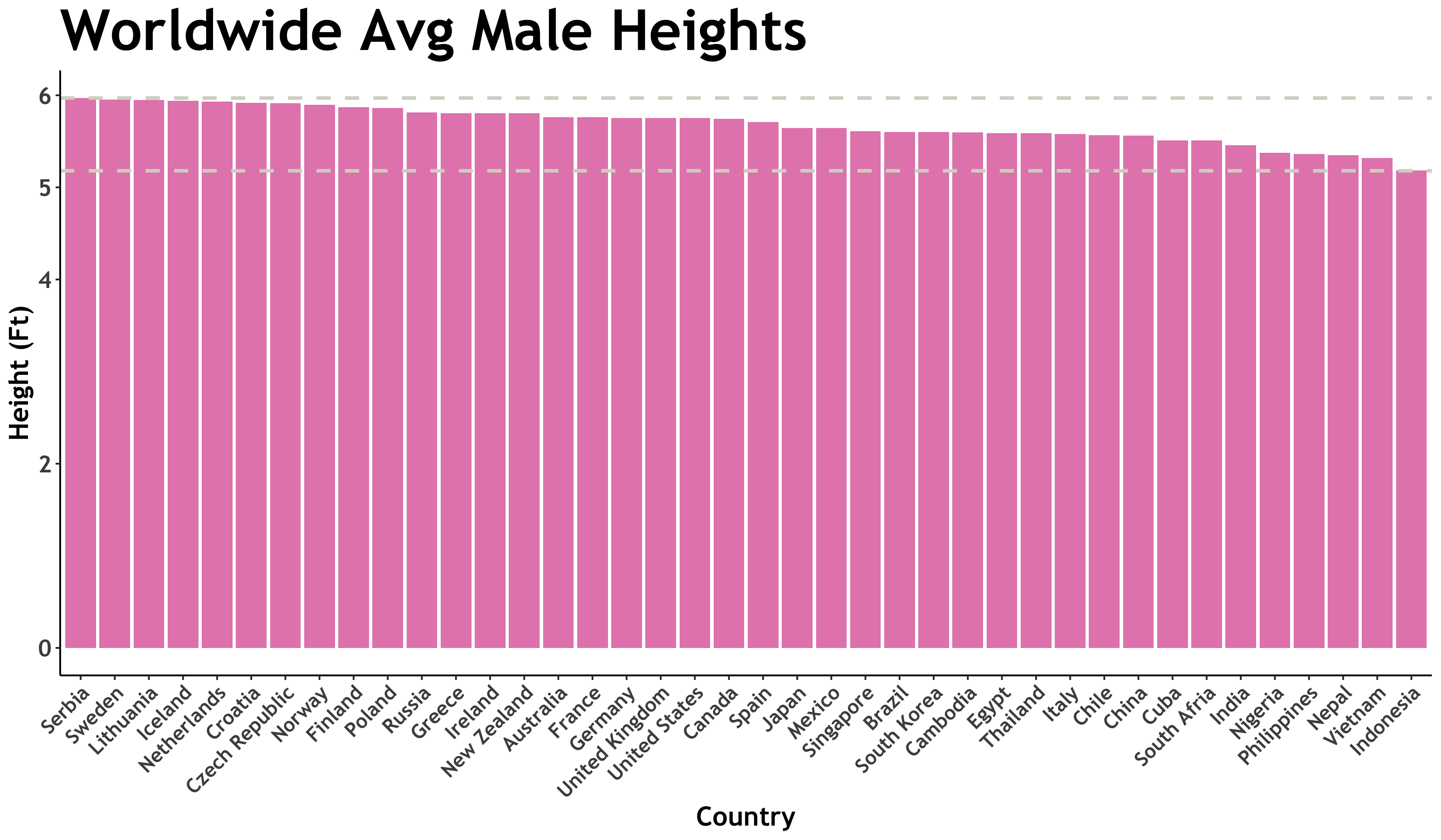 World Average Male Height TuTortugas World Countries