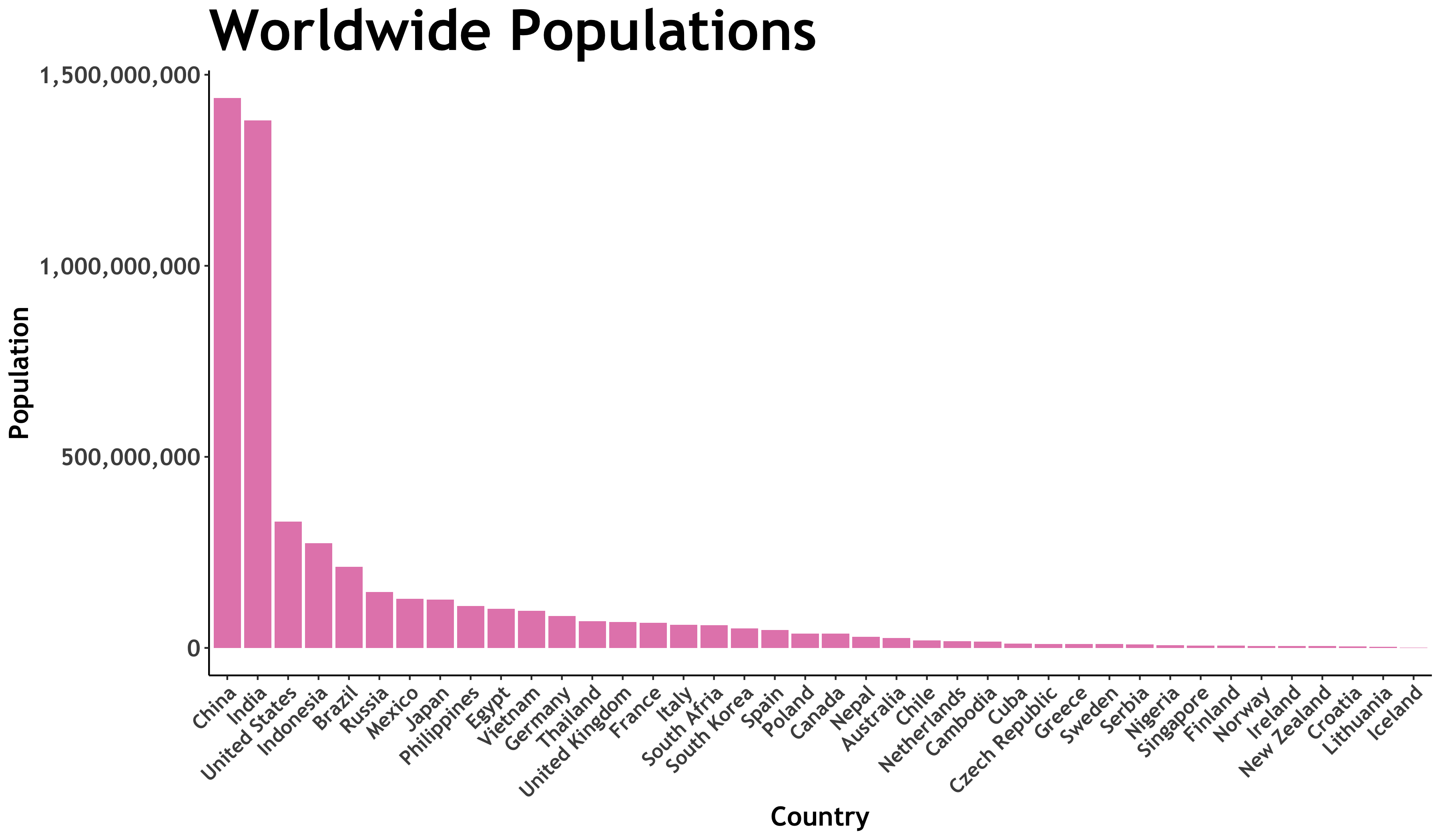 World Population By Countries Chart