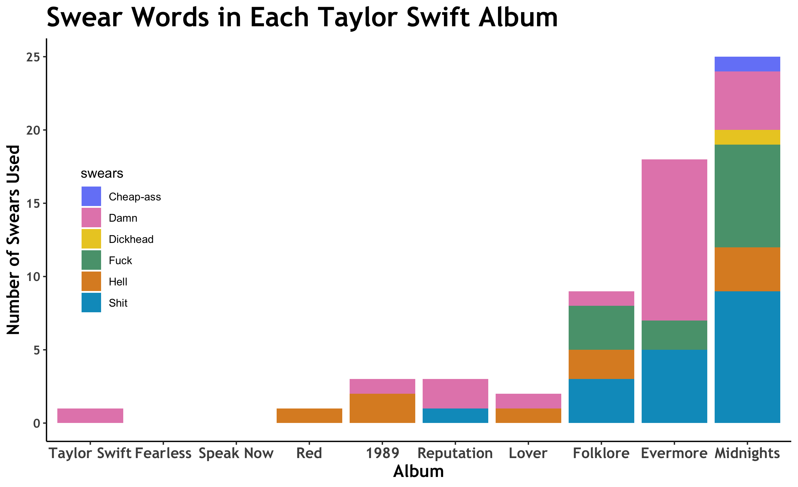 Taylor Swift Swears Per Albums TuTortugas Taylor Swift