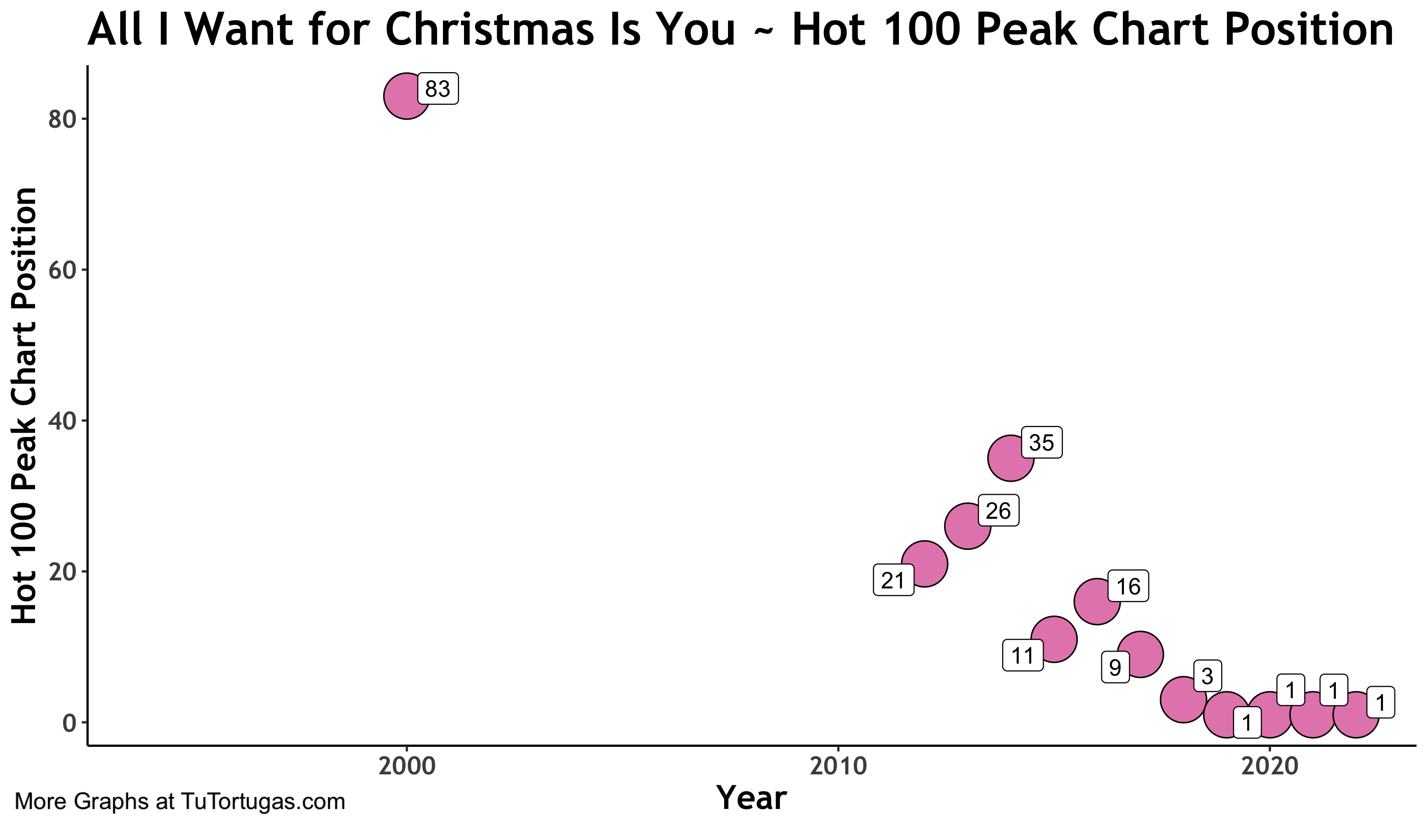 mariah-carey-all-i-want-for-christmas-is-you-chart-positions