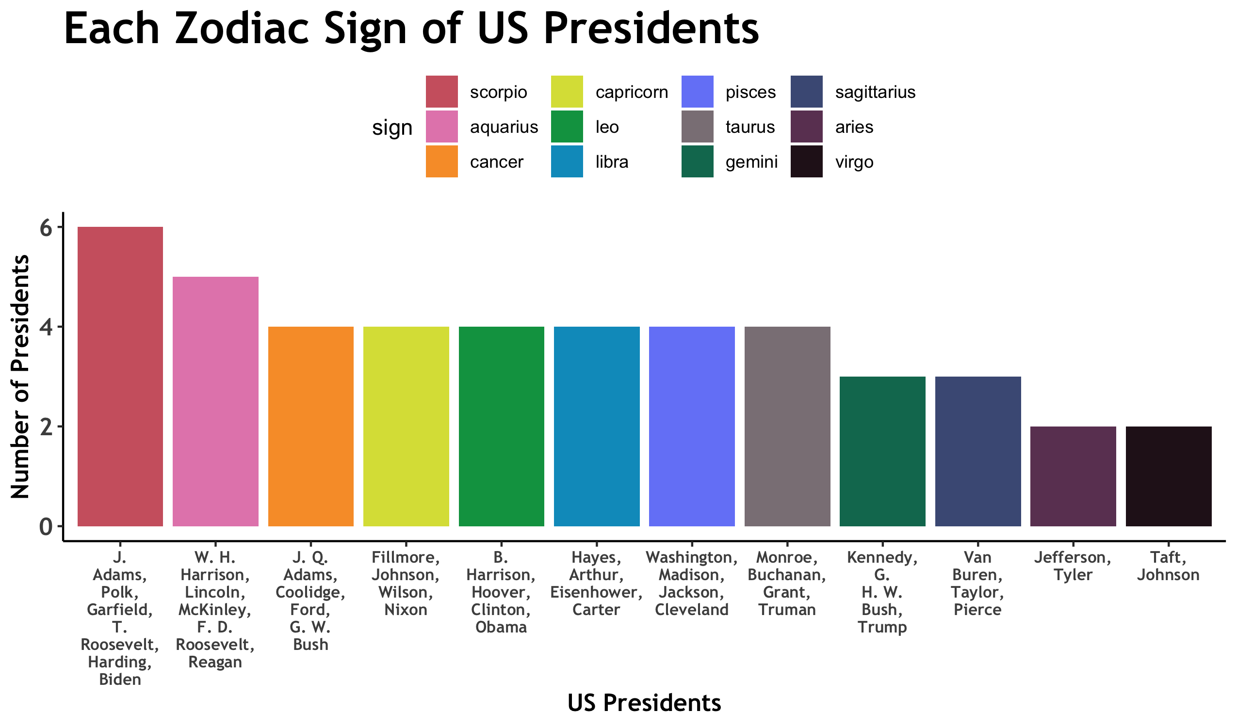 US Presidents Zodiac Sign TuTortugas