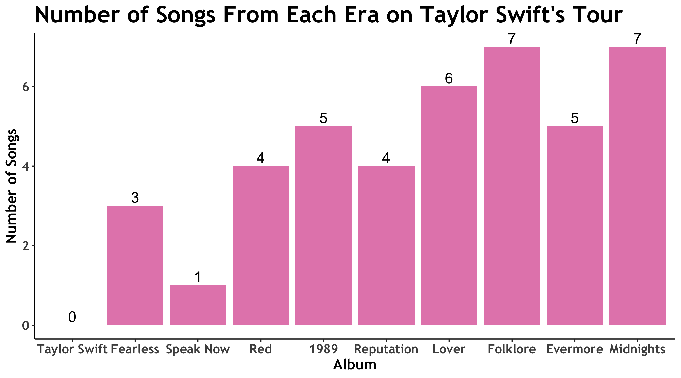 Taylor Swift ~ Eras Tour Songs Number of Songs - TuTortugas