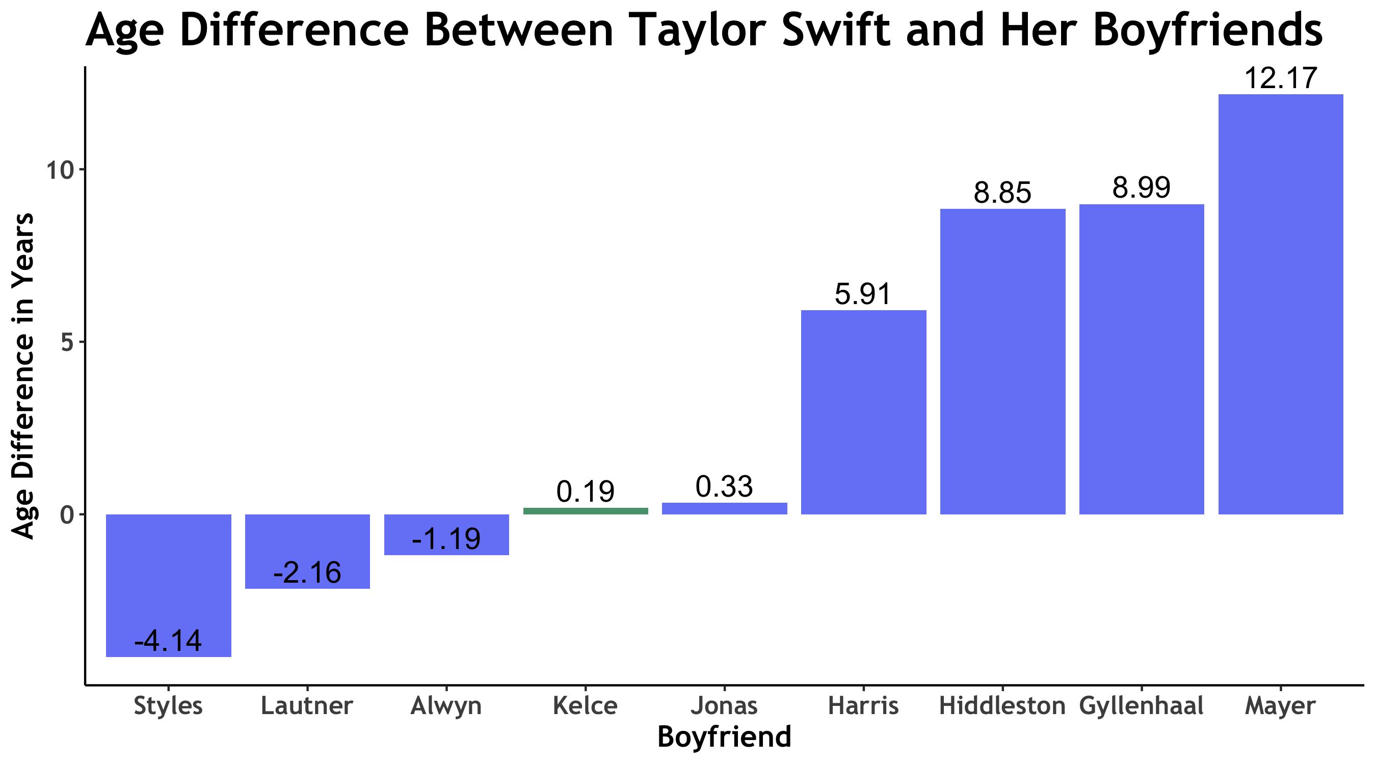 Taylor Swift Age Difference with Boyfriends TuTortugas